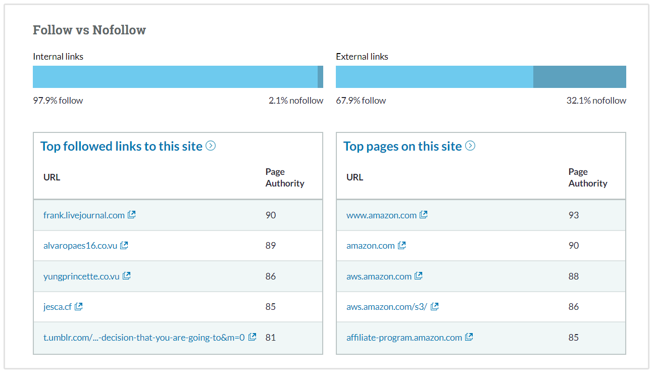 Links Follow vs Nofollow